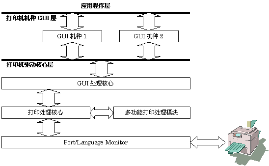 打印机驱动程序示意图